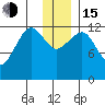 Port Chatham tide chart for Thursday, December 15, 2022