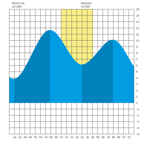 Port Chatham tide chart for Friday, December 16, 2022