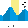 Port Chatham tide chart for Saturday, December 17, 2022