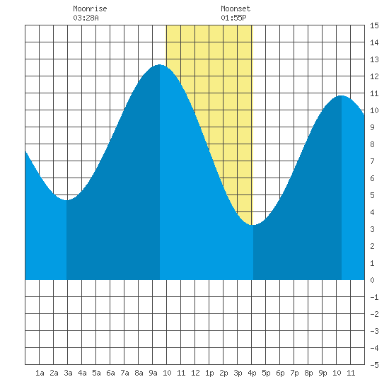 Port Chatham tide chart for Sunday, December 18, 2022