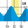 Port Chatham tide chart for Sunday, December 18, 2022
