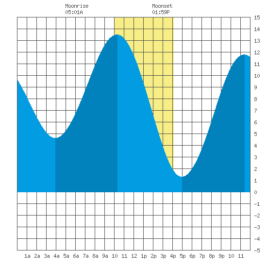 Port Chatham tide chart for Monday, December 19, 2022