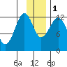 Port Chatham tide chart for Thursday, December 1, 2022