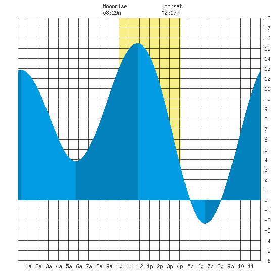 Port Chatham tide chart for Wednesday, December 21, 2022