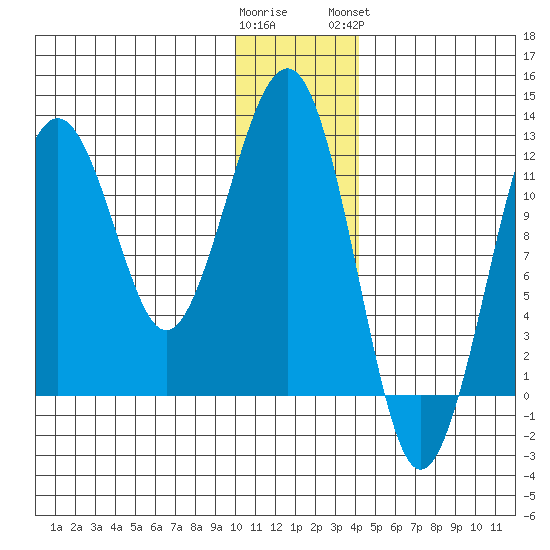 Port Chatham tide chart for Thursday, December 22, 2022