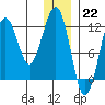 Port Chatham tide chart for Thursday, December 22, 2022