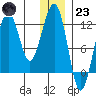 Port Chatham tide chart for Friday, December 23, 2022