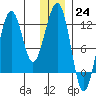 Port Chatham tide chart for Saturday, December 24, 2022