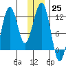 Port Chatham tide chart for Sunday, December 25, 2022