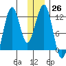 Port Chatham tide chart for Monday, December 26, 2022