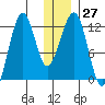Port Chatham tide chart for Tuesday, December 27, 2022