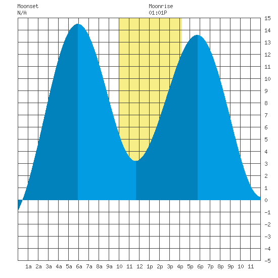 Port Chatham tide chart for Wednesday, December 28, 2022