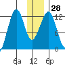 Port Chatham tide chart for Wednesday, December 28, 2022
