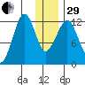 Port Chatham tide chart for Thursday, December 29, 2022