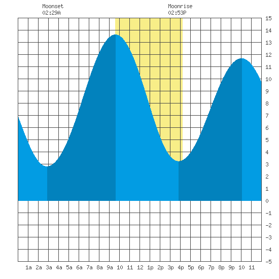 Port Chatham tide chart for Friday, December 2, 2022