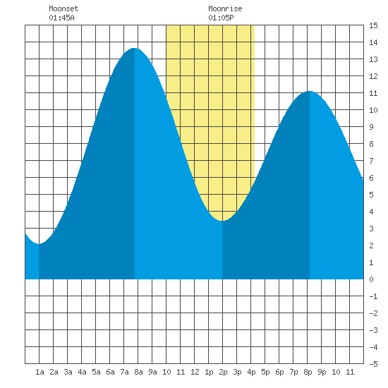 Port Chatham tide chart for Friday, December 30, 2022