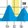 Port Chatham tide chart for Friday, December 30, 2022