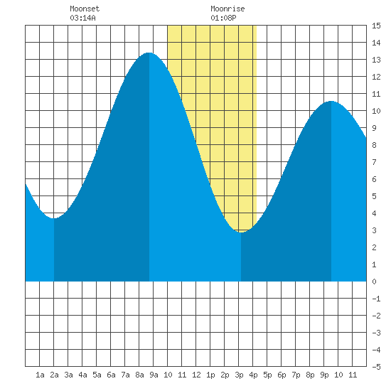 Port Chatham tide chart for Saturday, December 31, 2022
