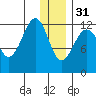 Port Chatham tide chart for Saturday, December 31, 2022