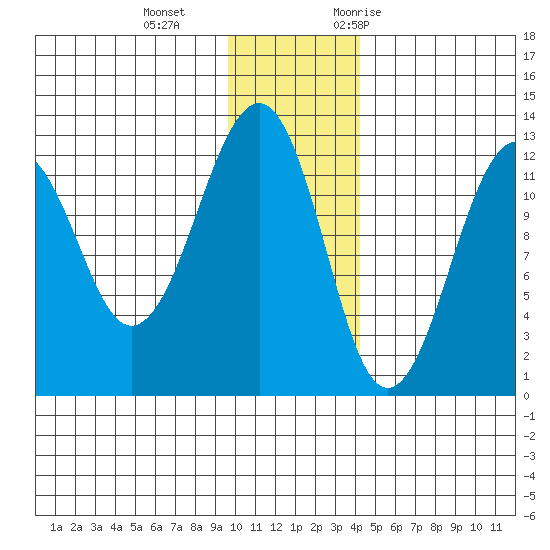 Port Chatham tide chart for Sunday, December 4, 2022