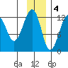 Port Chatham tide chart for Sunday, December 4, 2022