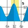 Port Chatham tide chart for Monday, December 5, 2022