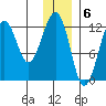 Port Chatham tide chart for Tuesday, December 6, 2022