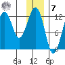 Port Chatham tide chart for Wednesday, December 7, 2022