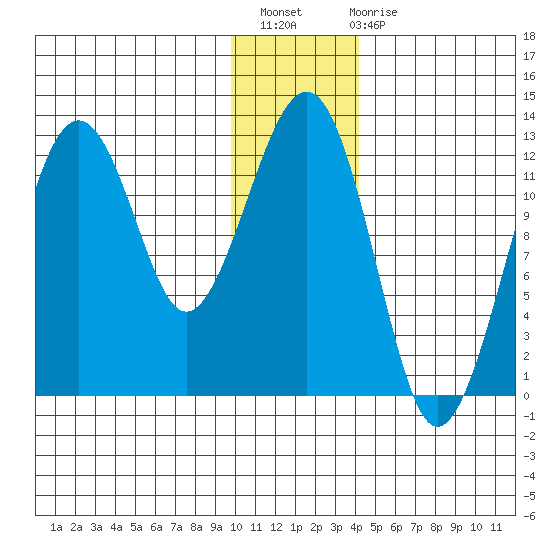 Port Chatham tide chart for Thursday, December 8, 2022