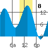 Port Chatham tide chart for Thursday, December 8, 2022