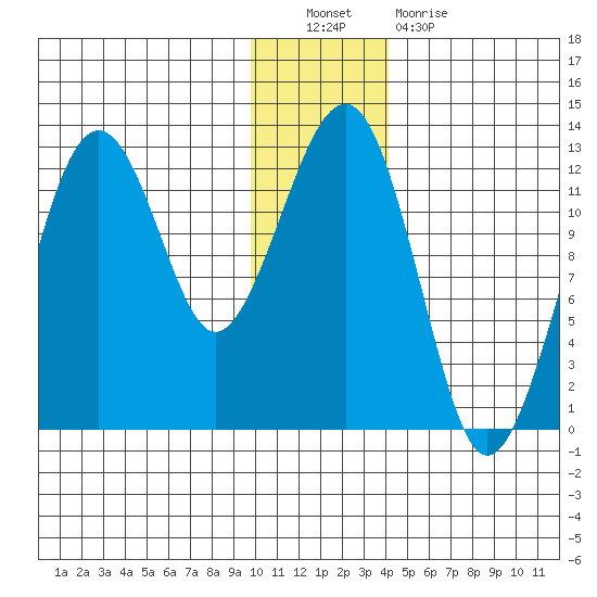 Port Chatham tide chart for Friday, December 9, 2022