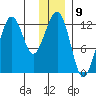 Port Chatham tide chart for Friday, December 9, 2022