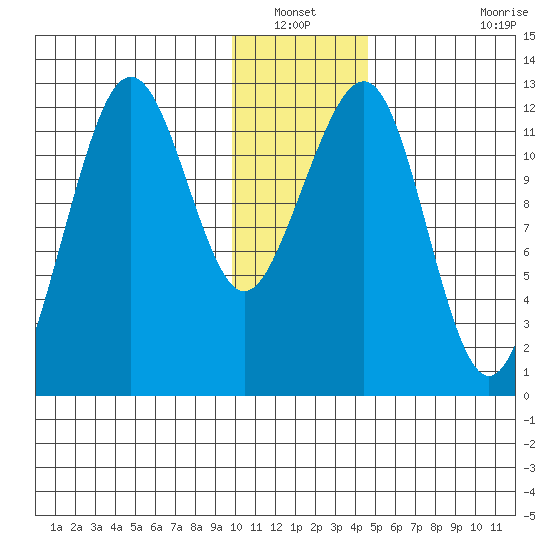 Port Chatham tide chart for Wednesday, January 11, 2023
