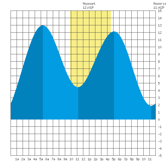 Port Chatham tide chart for Thursday, January 12, 2023