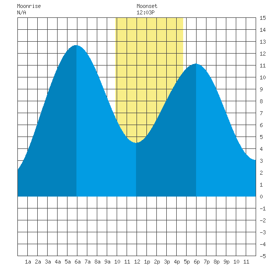 Port Chatham tide chart for Friday, January 13, 2023