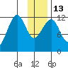 Port Chatham tide chart for Friday, January 13, 2023
