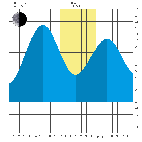 Port Chatham tide chart for Saturday, January 14, 2023