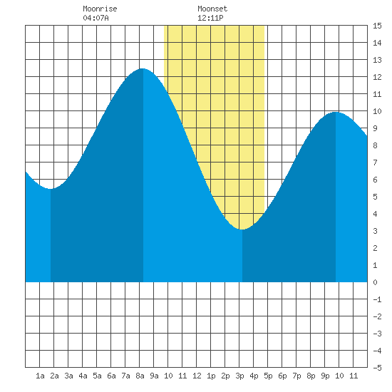 Port Chatham tide chart for Monday, January 16, 2023