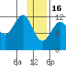 Port Chatham tide chart for Monday, January 16, 2023