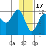 Port Chatham tide chart for Tuesday, January 17, 2023