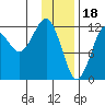 Port Chatham tide chart for Wednesday, January 18, 2023
