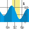 Port Chatham tide chart for Sunday, January 1, 2023