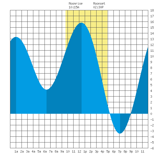 Port Chatham tide chart for Friday, January 20, 2023
