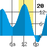 Port Chatham tide chart for Friday, January 20, 2023