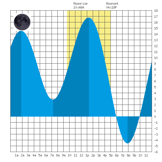 Port Chatham tide chart for Saturday, January 21, 2023