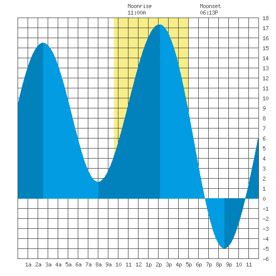 Port Chatham tide chart for Sunday, January 22, 2023