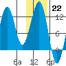 Port Chatham tide chart for Sunday, January 22, 2023