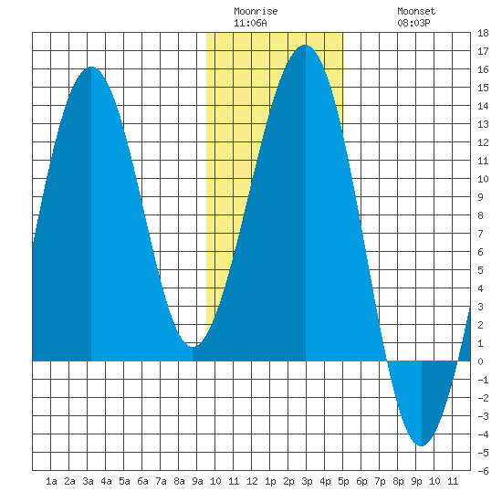 Port Chatham tide chart for Monday, January 23, 2023