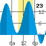 Port Chatham tide chart for Monday, January 23, 2023