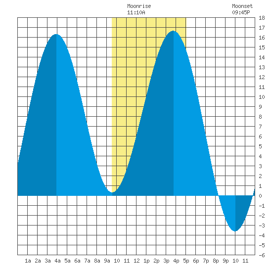 Port Chatham tide chart for Tuesday, January 24, 2023